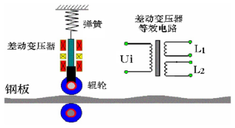 什么是差動變壓器直接測量？差動變壓器式傳感器的應(yīng)用？