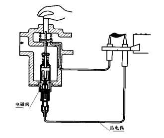 燃?xì)怆姶砰y工作原理