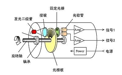 光電編碼器工作原理與增量式編碼器運(yùn)行原理是否一樣？