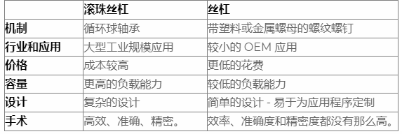 什么是滾珠絲杠，導(dǎo)螺桿和滾珠絲杠區(qū)別？
