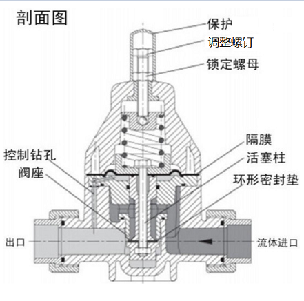 安全泄壓閥和減壓閥有什么區(qū)別，兩種閥的設(shè)計原理性能的差異？
