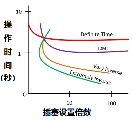 過電流繼電器的五種類型，根據(jù)不同動作時間進(jìn)行繼電器分類
