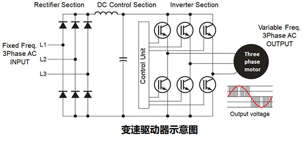 如何使用變速驅(qū)動器(VSD)提高工業(yè)應(yīng)用中的機(jī)器效率？