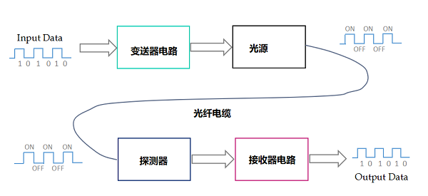 光纖傳輸傳感器系統(tǒng)技術(shù)的組成結(jié)構(gòu)，光纖傳輸傳感器的優(yōu)缺點！