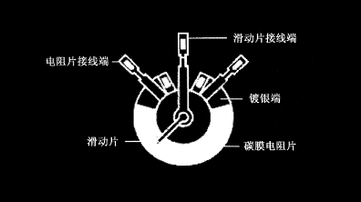 碳膜電位器在電路中的三個作用，碳膜電位器工作原理及優(yōu)勢