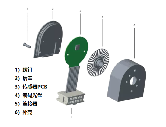 光學(xué)編碼器僅由四個(gè)主要部件組成，光學(xué)編碼器的組成結(jié)構(gòu)！