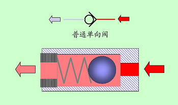 微型氣體單向閥工作原理很簡單，提高微型氣體單向閥功能