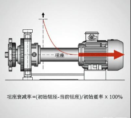 低溫工況下減速機(jī)扭矩衰減率，測試與補(bǔ)償方案是什么？